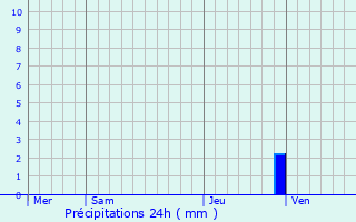 Graphique des précipitations prvues pour Lierde