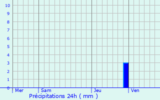 Graphique des précipitations prvues pour Oosterzele