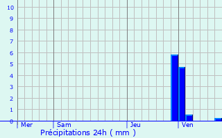 Graphique des précipitations prvues pour Idaux-Mendy