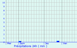 Graphique des précipitations prvues pour Villetaneuse