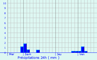 Graphique des précipitations prvues pour Collioure