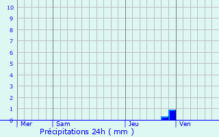 Graphique des précipitations prvues pour Wasquehal