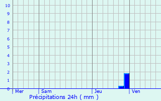 Graphique des précipitations prvues pour Loos