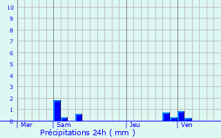 Graphique des précipitations prvues pour Neuilly-Plaisance