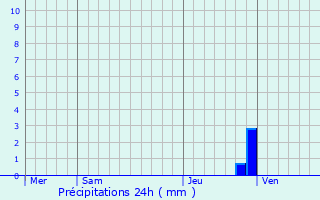 Graphique des précipitations prvues pour Als