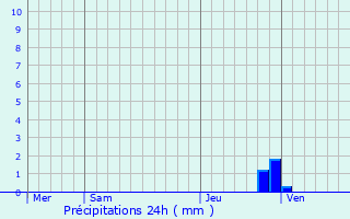 Graphique des précipitations prvues pour Cazouls-ls-Bziers