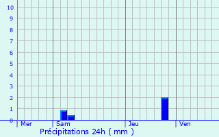 Graphique des précipitations prvues pour Montagne