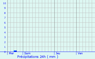 Graphique des précipitations prvues pour Brettnach