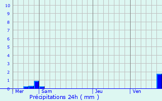 Graphique des précipitations prvues pour Fcocourt