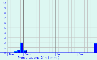 Graphique des précipitations prvues pour Tramont-Lassus