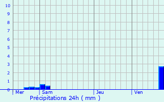 Graphique des précipitations prvues pour Bellefosse