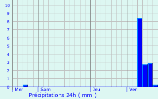 Graphique des précipitations prvues pour Brasschaat