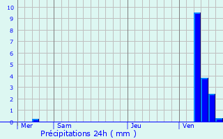 Graphique des précipitations prvues pour Zandhoven