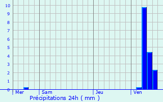 Graphique des précipitations prvues pour Zoersel