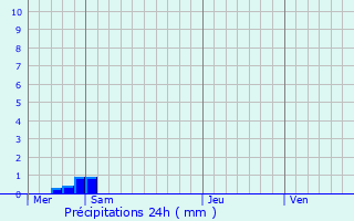 Graphique des précipitations prvues pour Aubenton