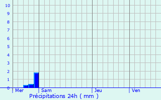 Graphique des précipitations prvues pour Sint-Niklaas