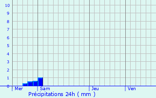 Graphique des précipitations prvues pour Estrebay