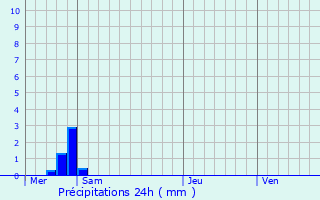 Graphique des précipitations prvues pour Chiny