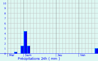 Graphique des précipitations prvues pour Verdenal