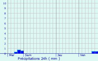 Graphique des précipitations prvues pour Laduz