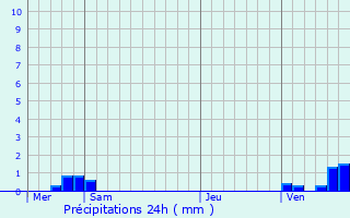 Graphique des précipitations prvues pour Roggenhouse