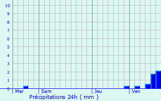 Graphique des précipitations prvues pour Osenbach