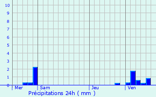Graphique des précipitations prvues pour Marchampt