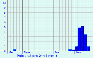 Graphique des précipitations prvues pour Zonhoven