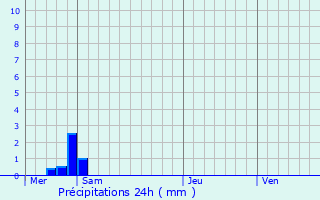 Graphique des précipitations prvues pour Fumay