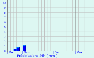 Graphique des précipitations prvues pour Laifour