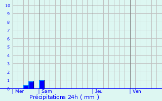 Graphique des précipitations prvues pour Thilay