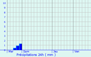 Graphique des précipitations prvues pour Fexhe-le-Haut-Clocher