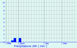 Graphique des précipitations prvues pour Vrigne-Meuse