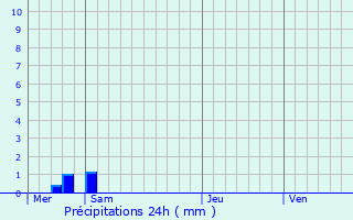 Graphique des précipitations prvues pour Nouvion-sur-Meuse