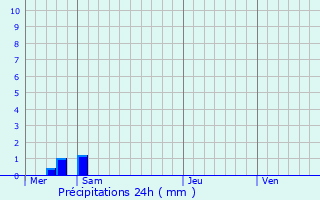 Graphique des précipitations prvues pour Les Ayvelles