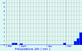 Graphique des précipitations prvues pour La Bresse