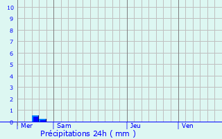 Graphique des précipitations prvues pour Saint-Samson