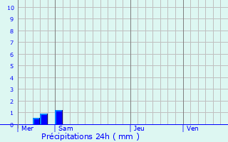 Graphique des précipitations prvues pour Prix-ls-Mzires