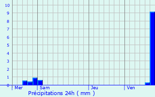 Graphique des précipitations prvues pour Birkenwald