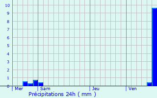 Graphique des précipitations prvues pour Cosswiller