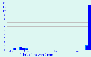 Graphique des précipitations prvues pour Plaine