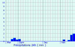 Graphique des précipitations prvues pour Oberhergheim