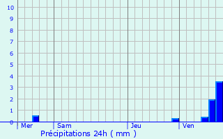 Graphique des précipitations prvues pour Walbach