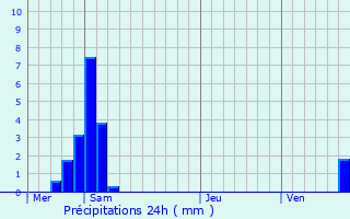 Graphique des précipitations prvues pour Neufmaisons