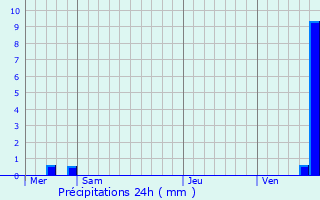 Graphique des précipitations prvues pour Bergbieten