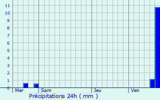 Graphique des précipitations prvues pour Neuviller-la-Roche