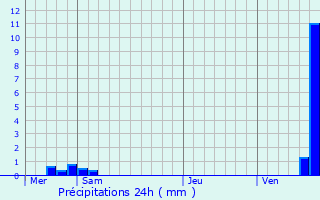 Graphique des précipitations prvues pour Saulxures