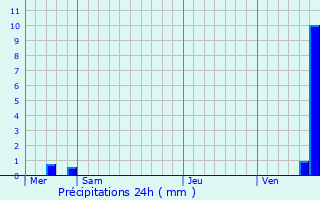 Graphique des précipitations prvues pour Rosheim