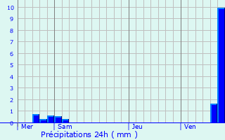 Graphique des précipitations prvues pour Saales