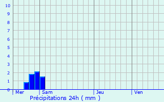 Graphique des précipitations prvues pour Allerborn